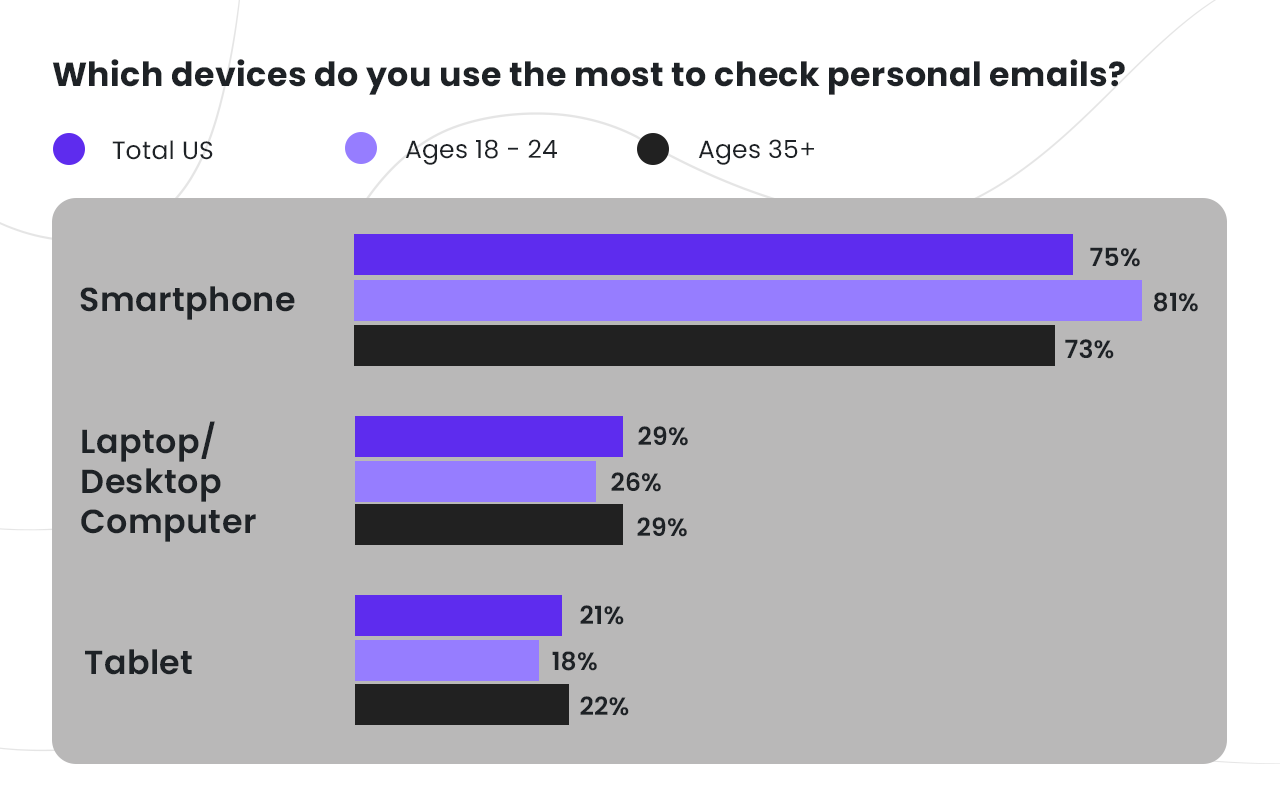 Devices most commonly used to check personal email