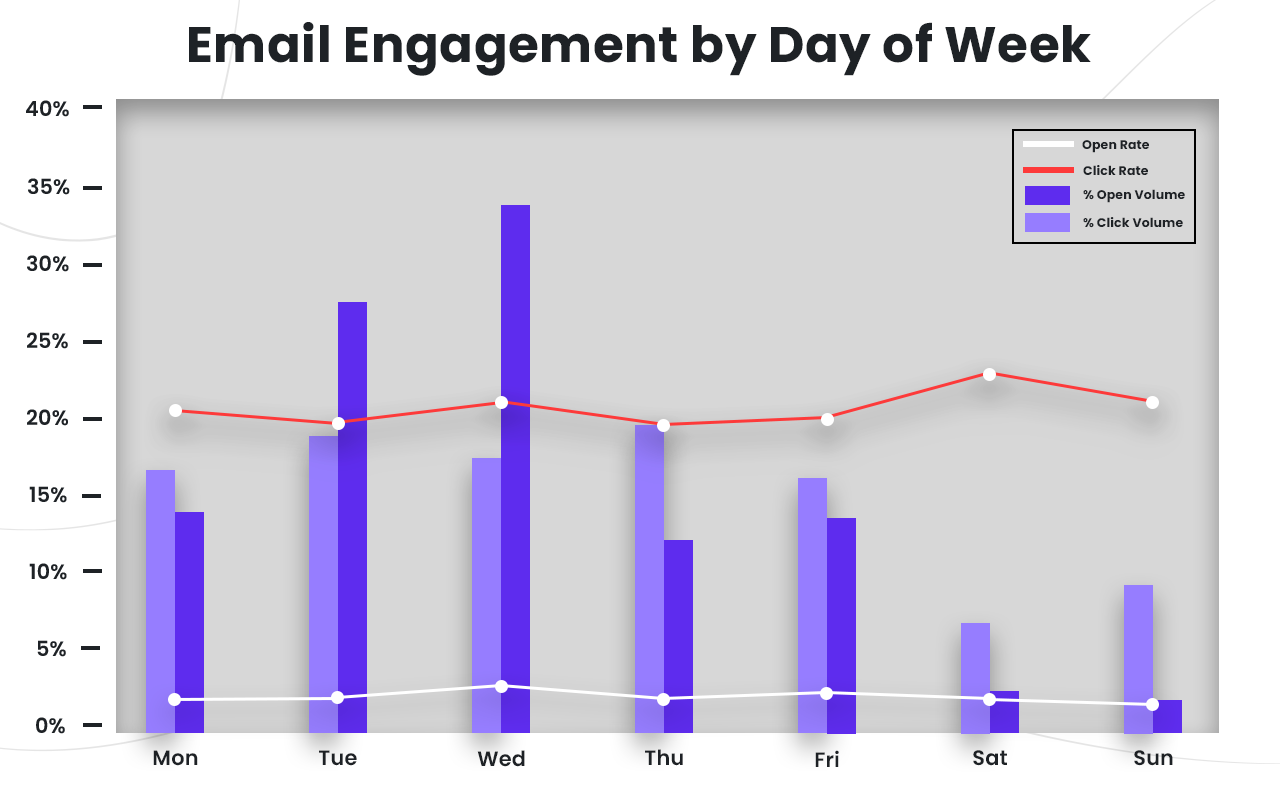 Email engagement rates by day of the week chart