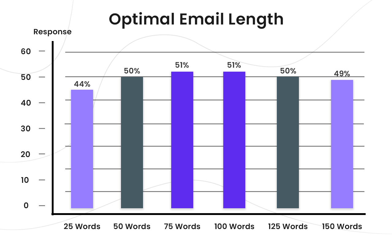 Optimal email length for B2B email campaigns