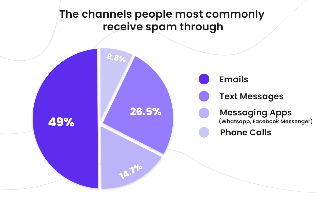 The primary channel through which people receive spam