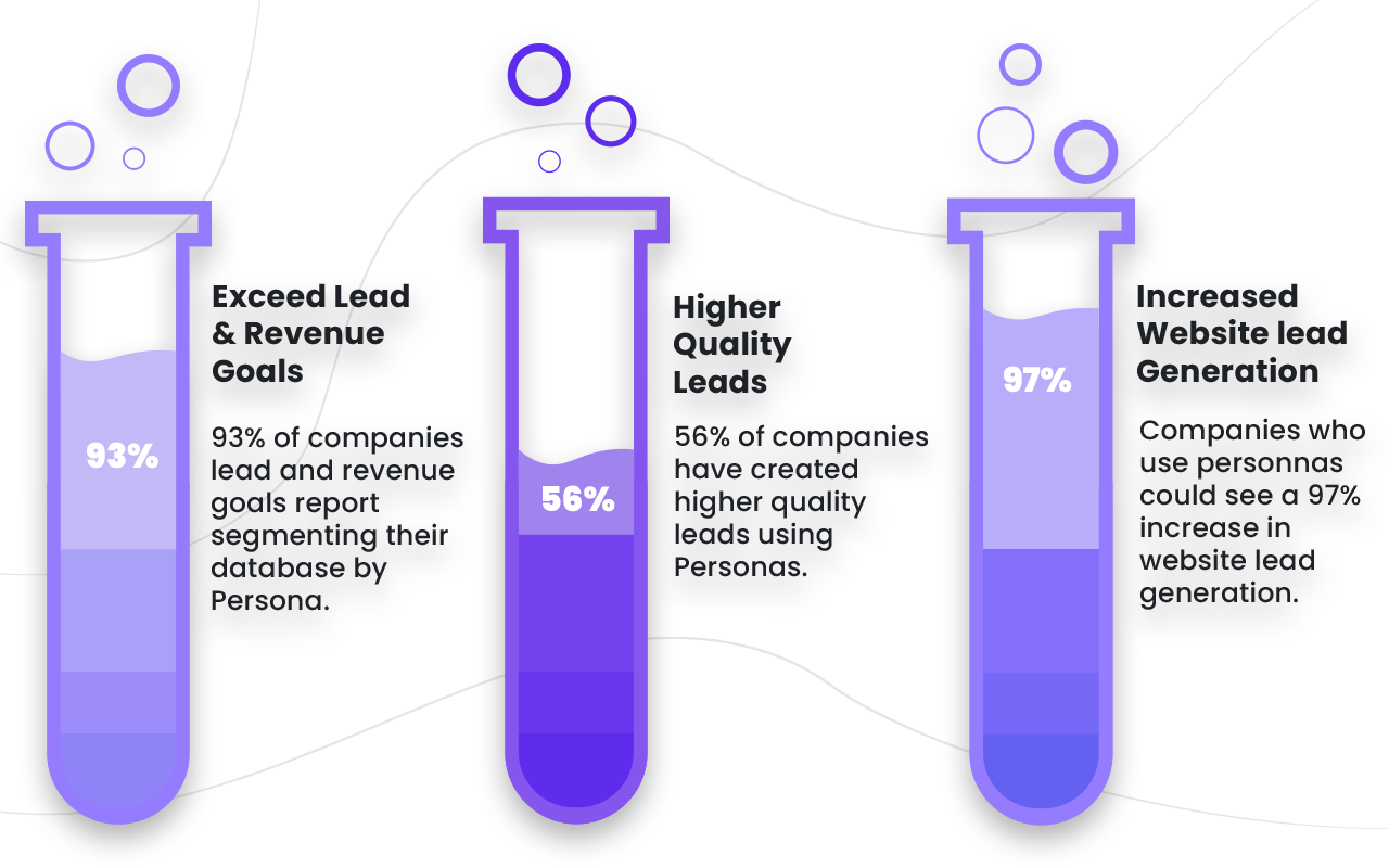 Statistics on companies using customer personas