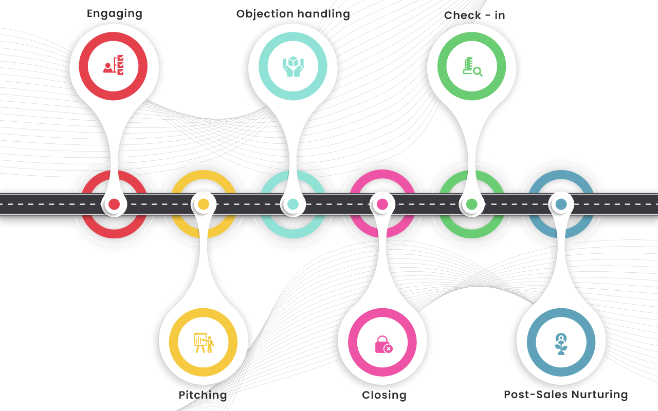 The B2B sales process — step by step overview