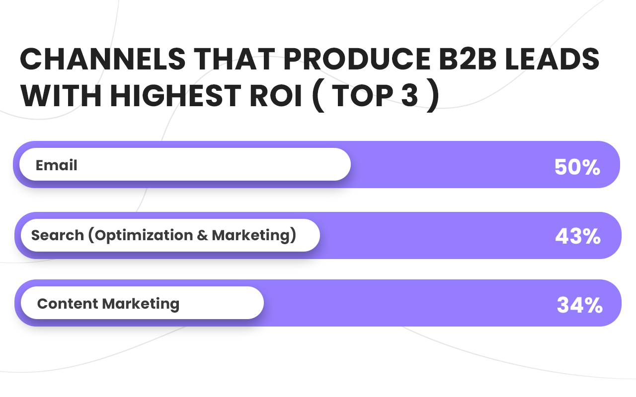 Top 3 channels that produce B2B leads with highest ROI